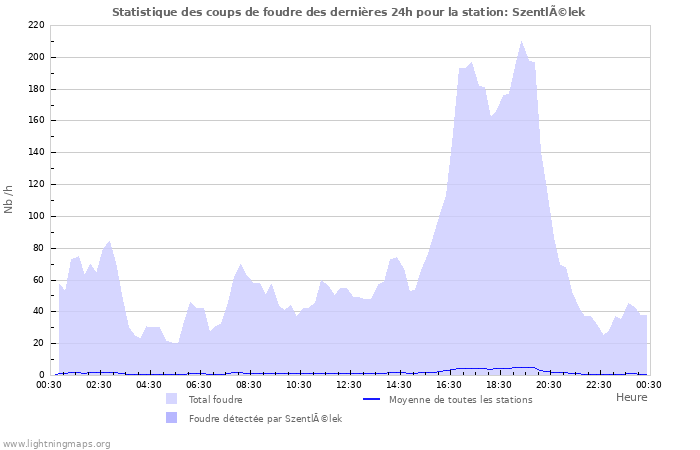 Graphes: Statistique des coups de foudre