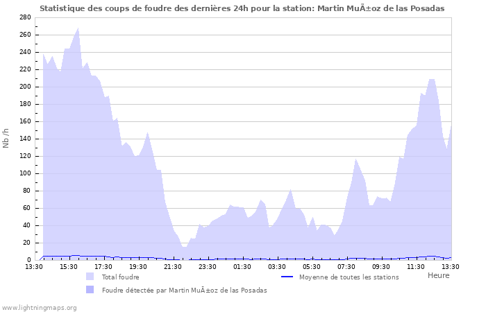 Graphes: Statistique des coups de foudre