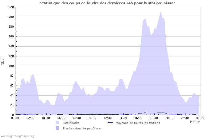 Graphes: Statistique des coups de foudre