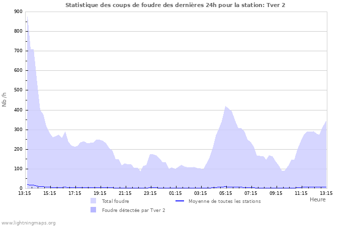 Graphes: Statistique des coups de foudre