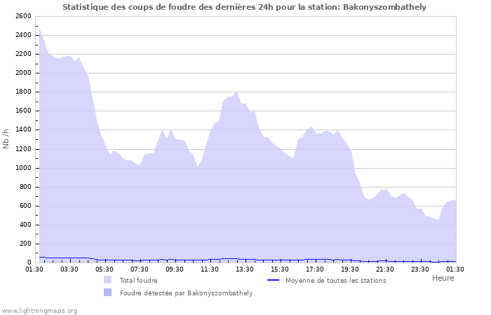 Graphes: Statistique des coups de foudre