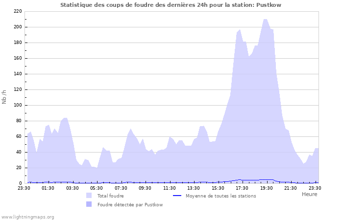 Graphes: Statistique des coups de foudre