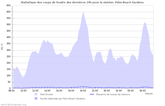 Graphes: Statistique des coups de foudre