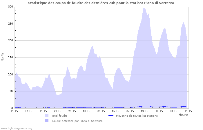 Graphes: Statistique des coups de foudre