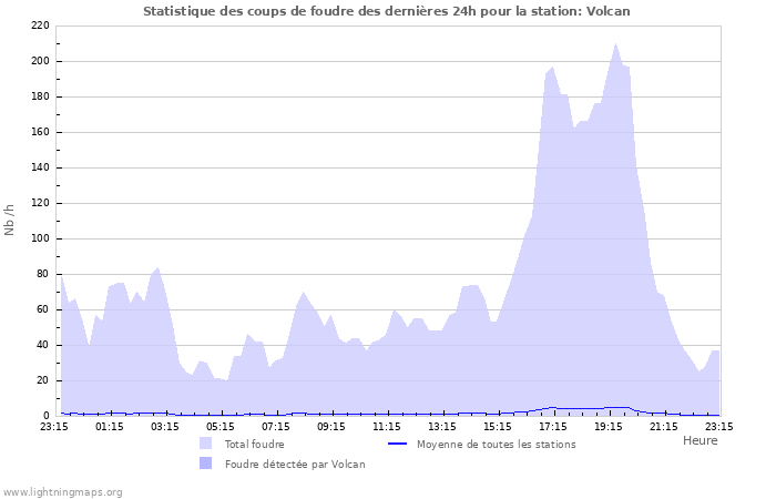 Graphes: Statistique des coups de foudre