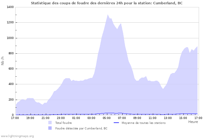 Graphes: Statistique des coups de foudre