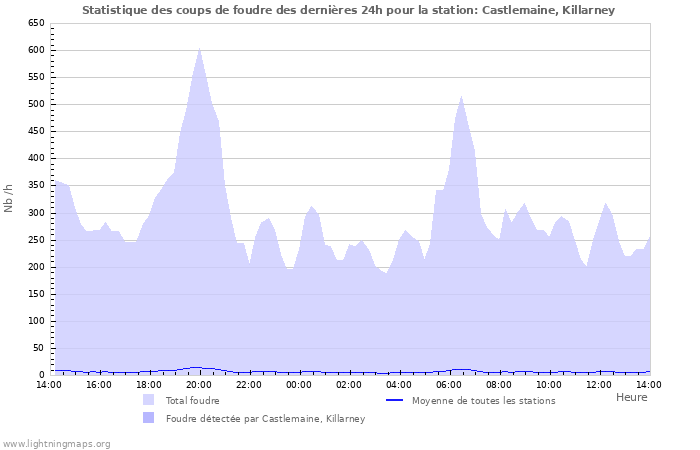 Graphes: Statistique des coups de foudre