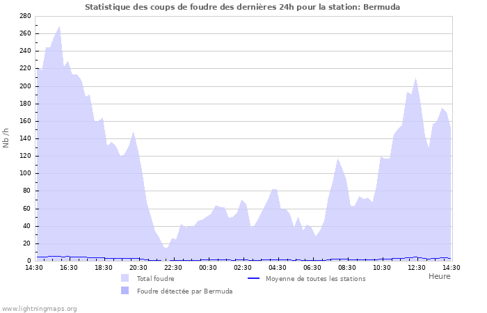 Graphes: Statistique des coups de foudre