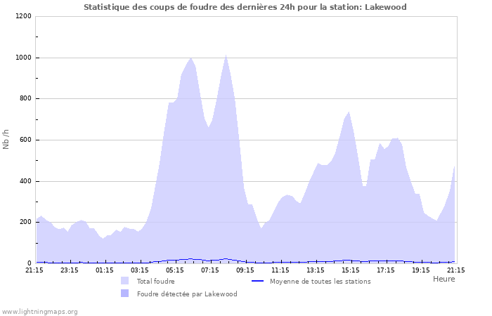 Graphes: Statistique des coups de foudre