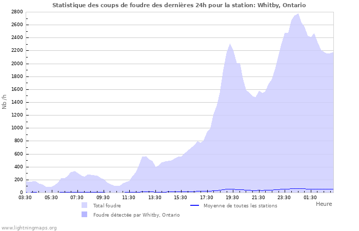 Graphes: Statistique des coups de foudre