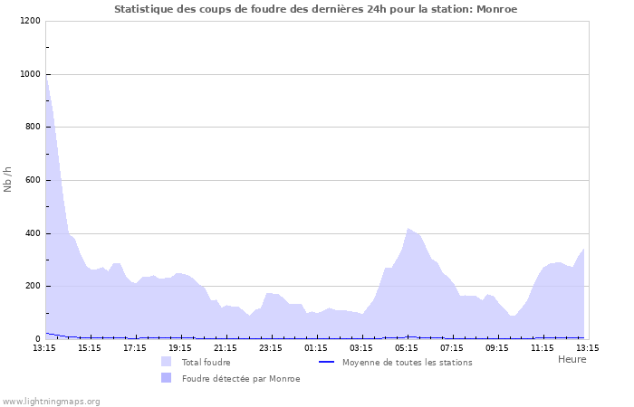 Graphes: Statistique des coups de foudre