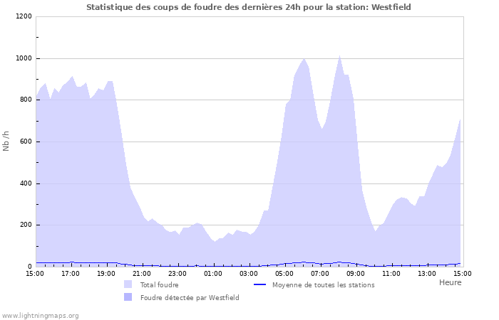 Graphes: Statistique des coups de foudre