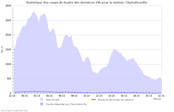 Graphes: Statistique des coups de foudre