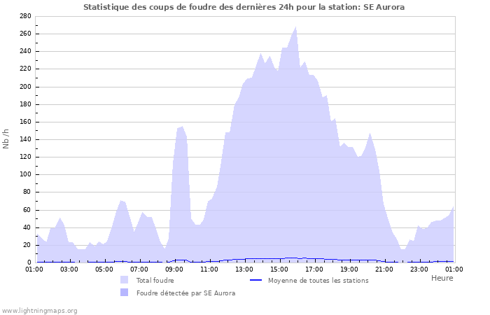 Graphes: Statistique des coups de foudre