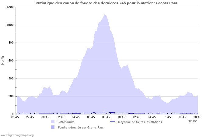 Graphes: Statistique des coups de foudre