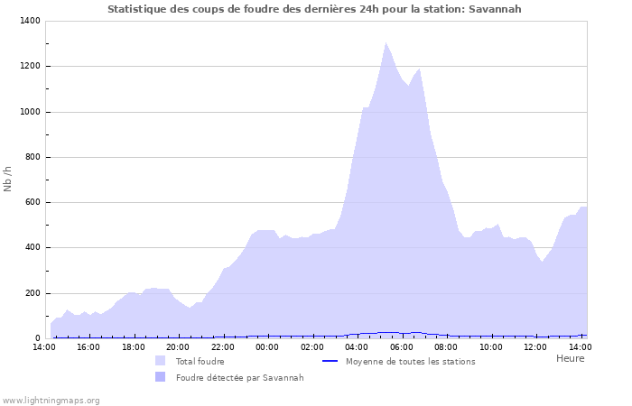 Graphes: Statistique des coups de foudre