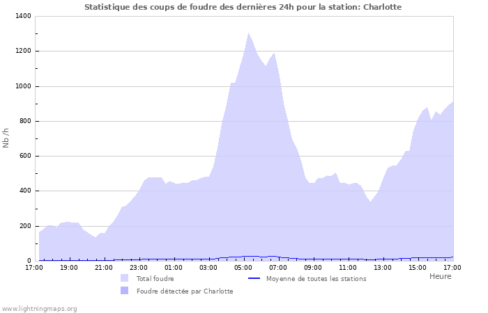 Graphes: Statistique des coups de foudre