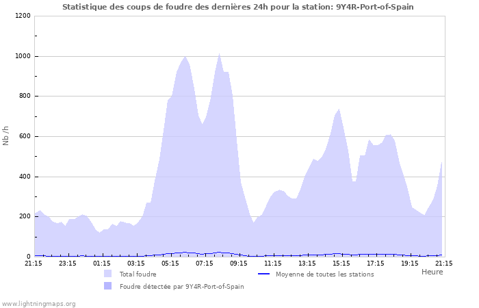 Graphes: Statistique des coups de foudre