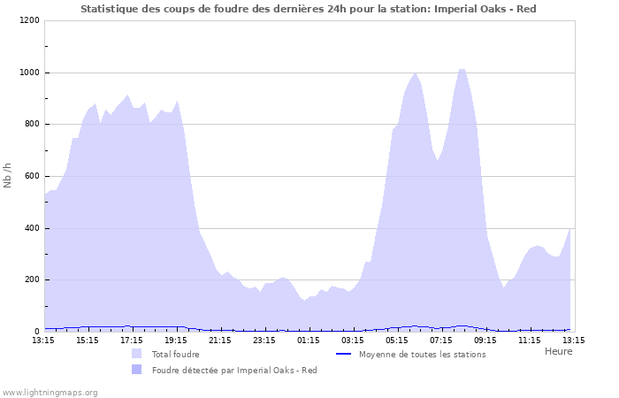 Graphes: Statistique des coups de foudre