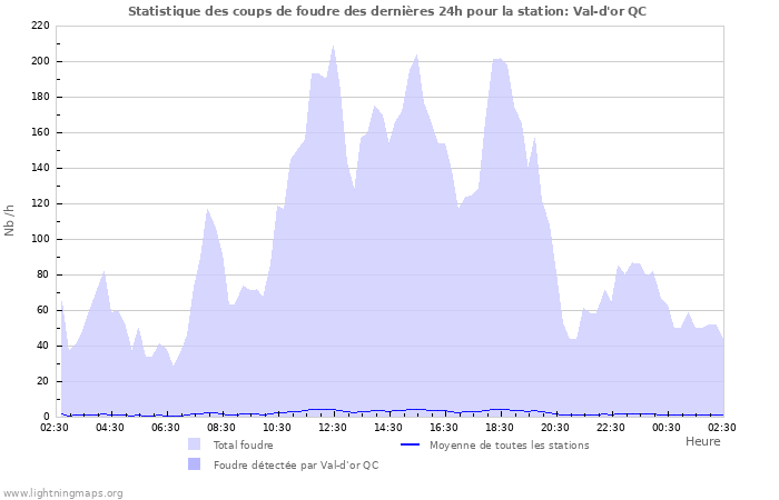 Graphes: Statistique des coups de foudre