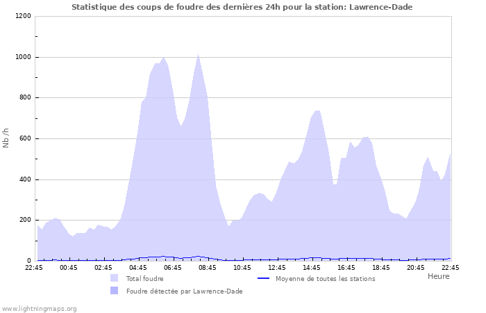 Graphes: Statistique des coups de foudre