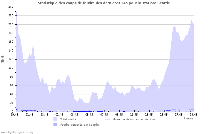 Graphes: Statistique des coups de foudre