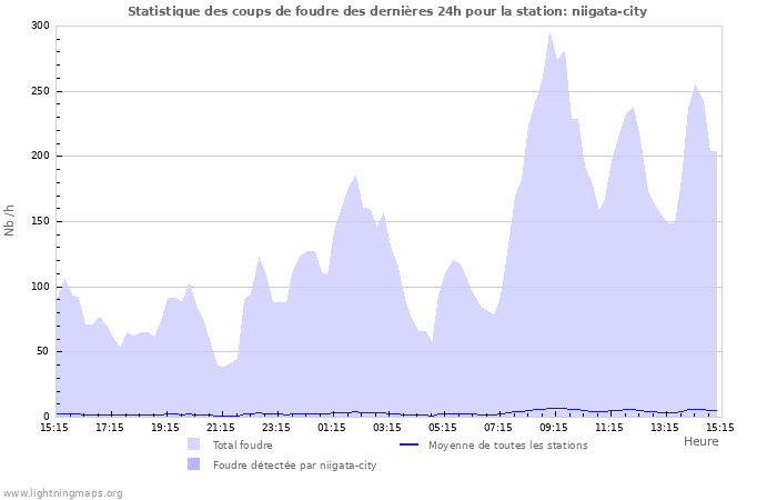 Graphes: Statistique des coups de foudre