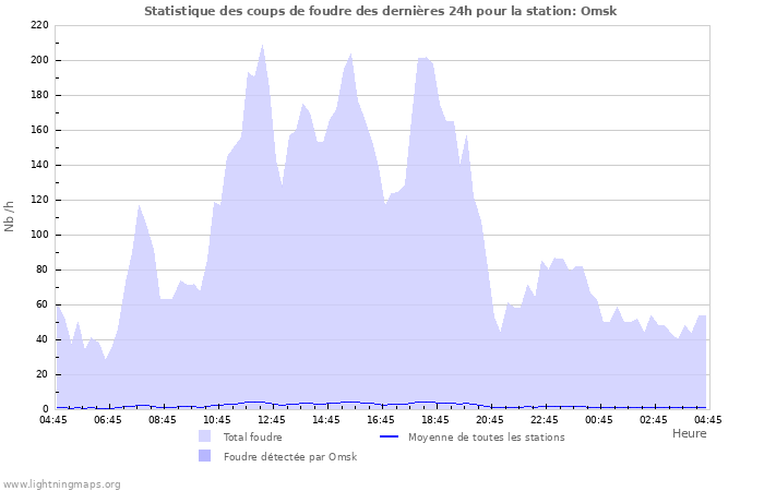 Graphes: Statistique des coups de foudre