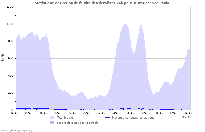 Graphes: Statistique des coups de foudre