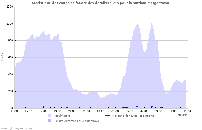 Graphes: Statistique des coups de foudre