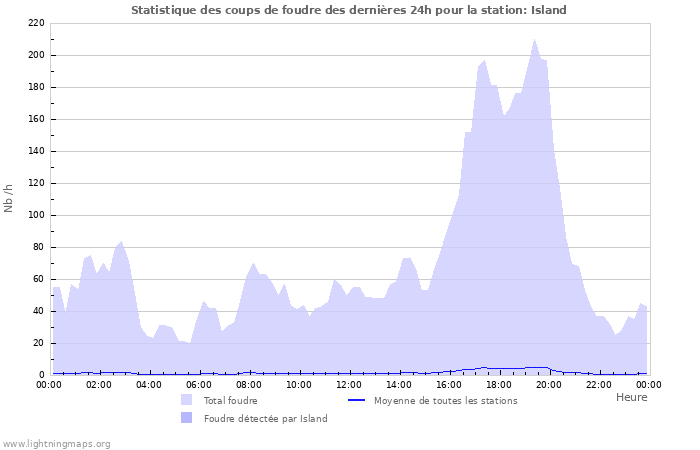 Graphes: Statistique des coups de foudre