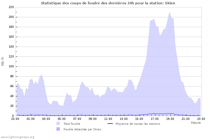 Graphes: Statistique des coups de foudre