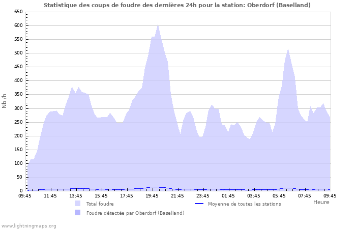 Graphes: Statistique des coups de foudre