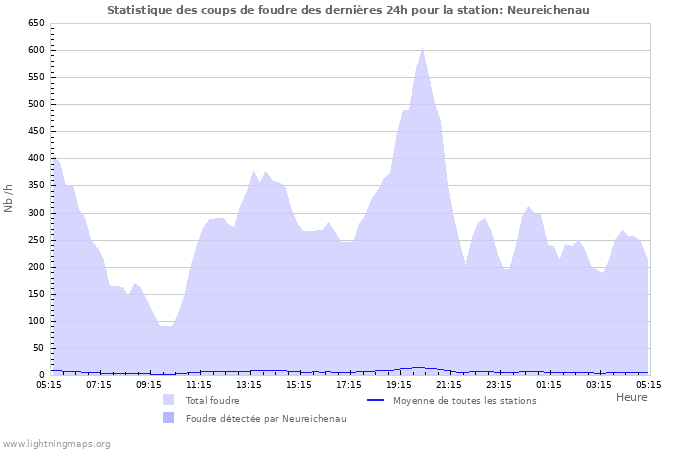 Graphes: Statistique des coups de foudre