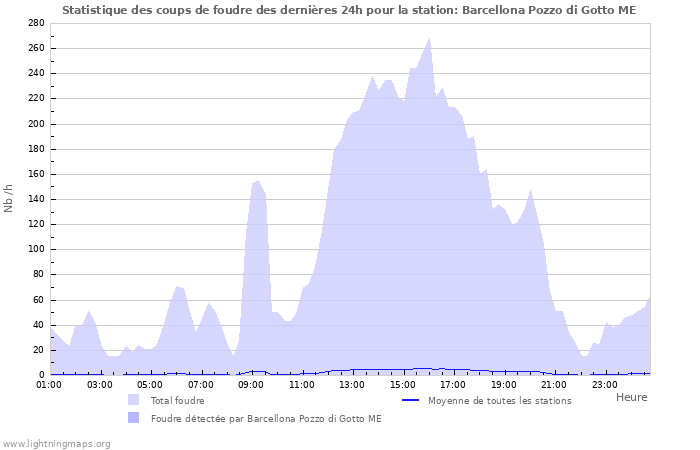 Graphes: Statistique des coups de foudre