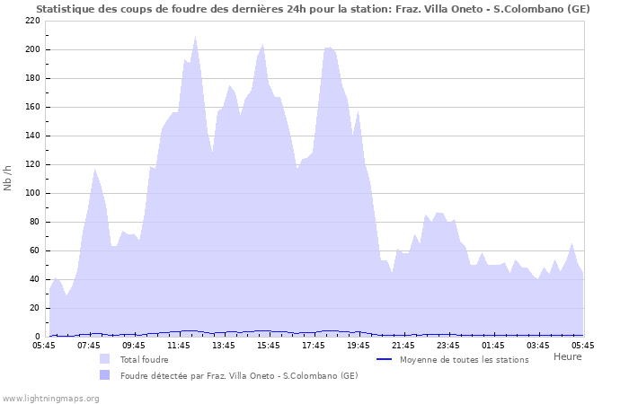 Graphes: Statistique des coups de foudre