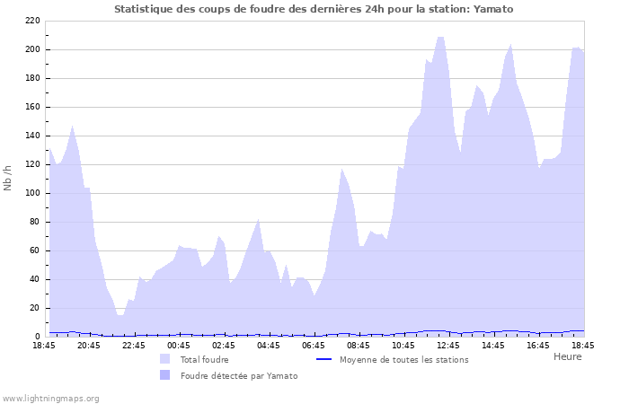 Graphes: Statistique des coups de foudre