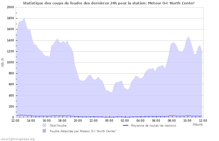 Graphes: Statistique des coups de foudre