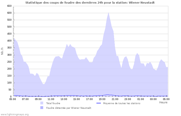 Graphes: Statistique des coups de foudre