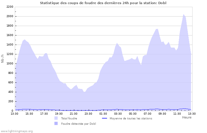 Graphes: Statistique des coups de foudre