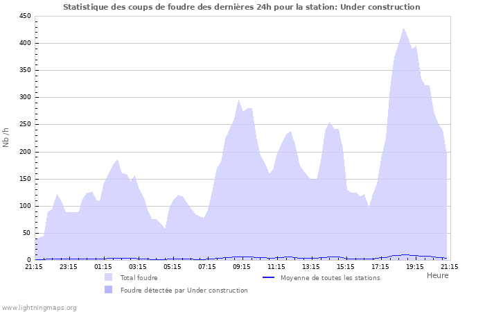 Graphes: Statistique des coups de foudre