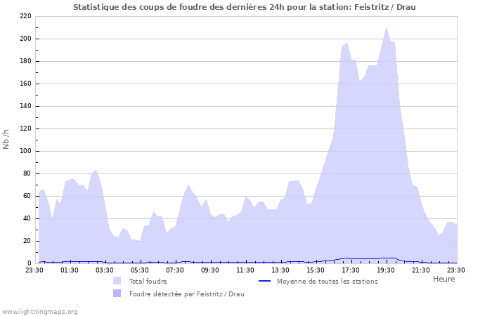 Graphes: Statistique des coups de foudre