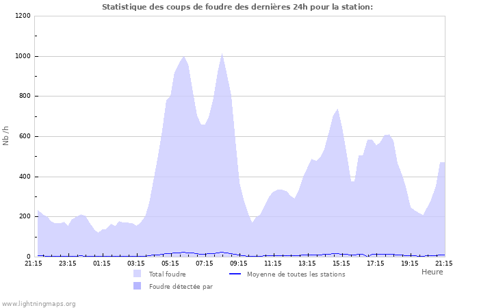 Graphes: Statistique des coups de foudre