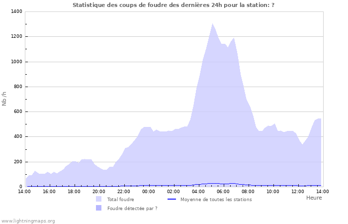 Graphes: Statistique des coups de foudre