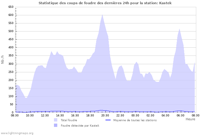 Graphes: Statistique des coups de foudre