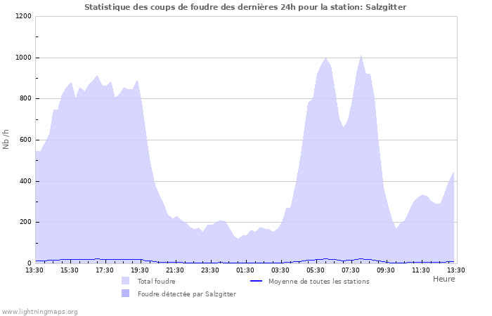 Graphes: Statistique des coups de foudre