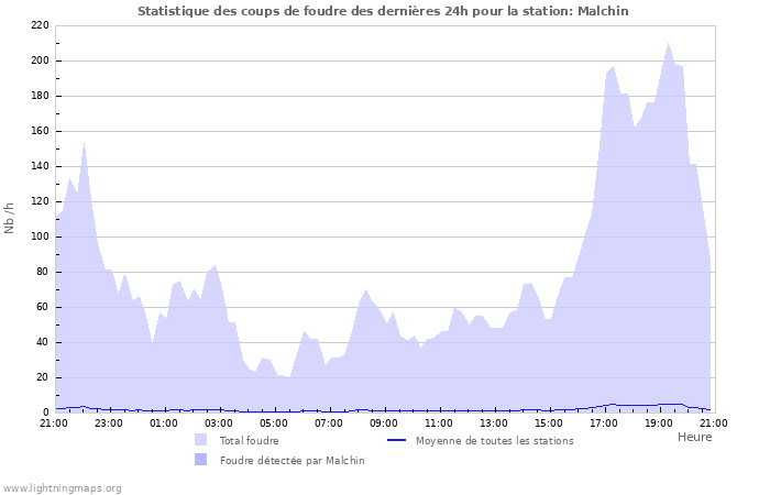 Graphes: Statistique des coups de foudre