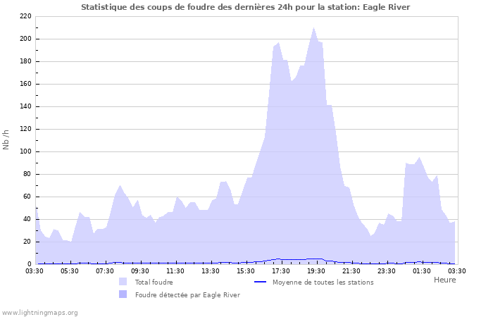 Graphes: Statistique des coups de foudre