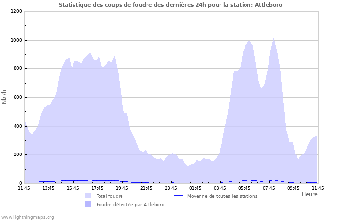 Graphes: Statistique des coups de foudre