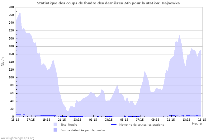 Graphes: Statistique des coups de foudre